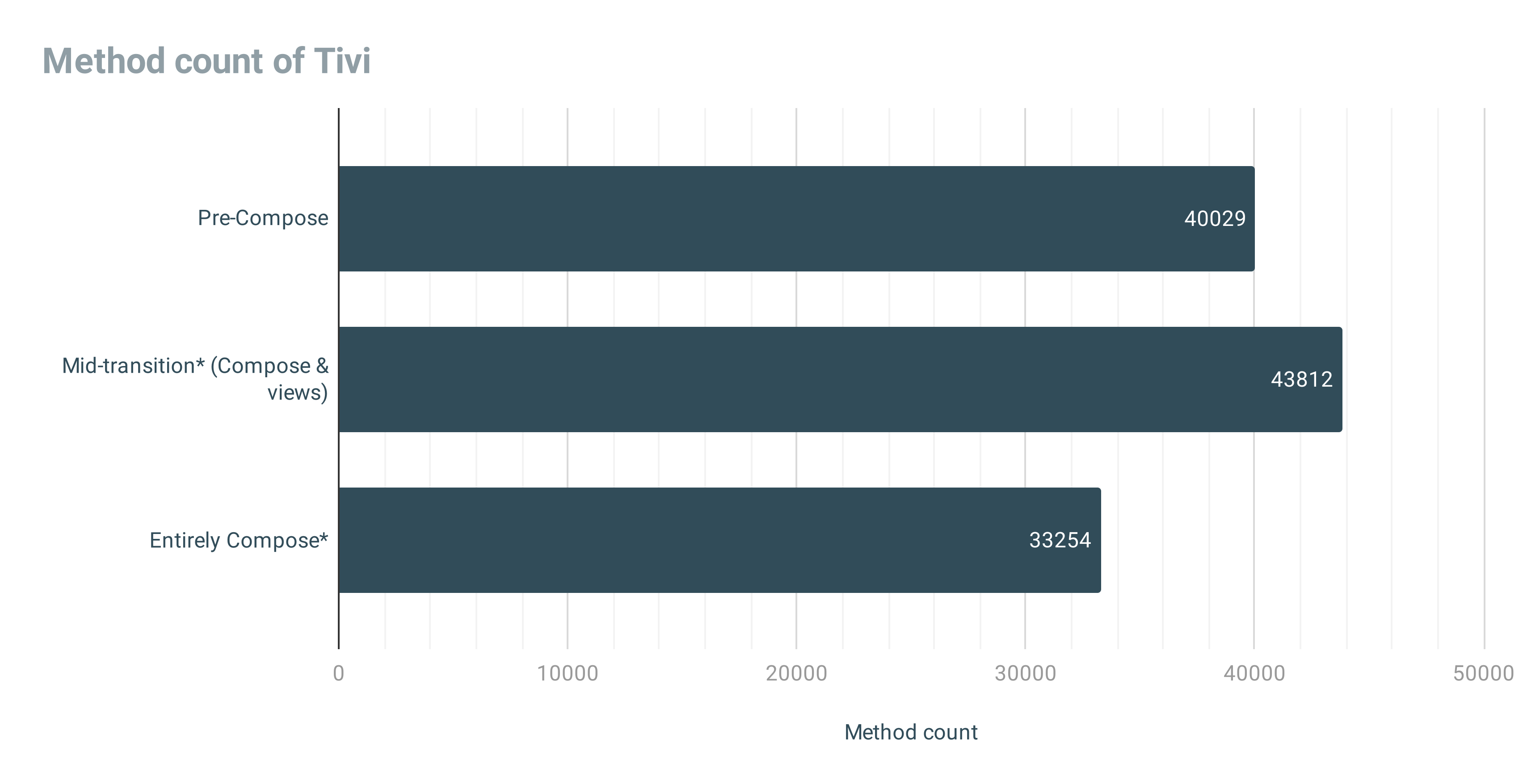 Show method. Jetpack compose statistics.