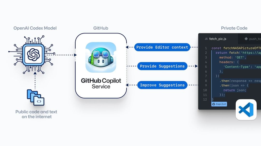 شیوه کار دستیار برنامه نویسی GitHub Copilot