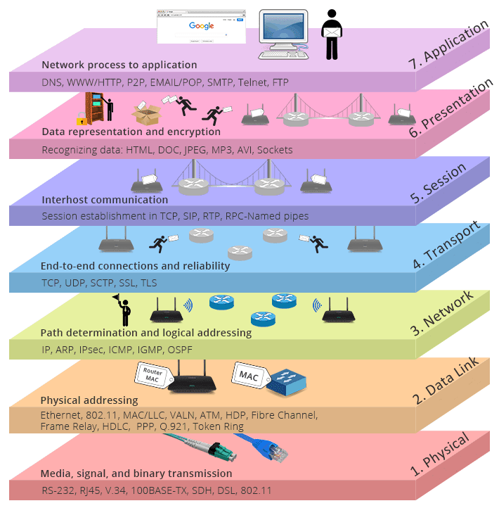 مدل Open Systems Interconnection (OSI)