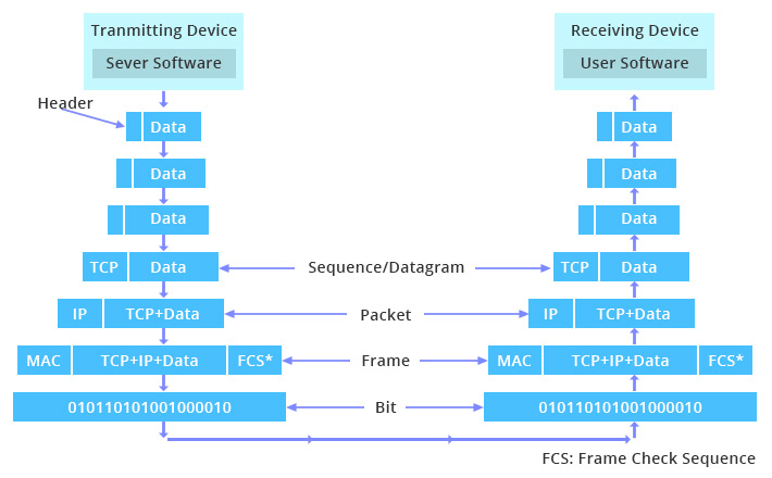 مسیر داده مدل TCP/IP بین برنامهها