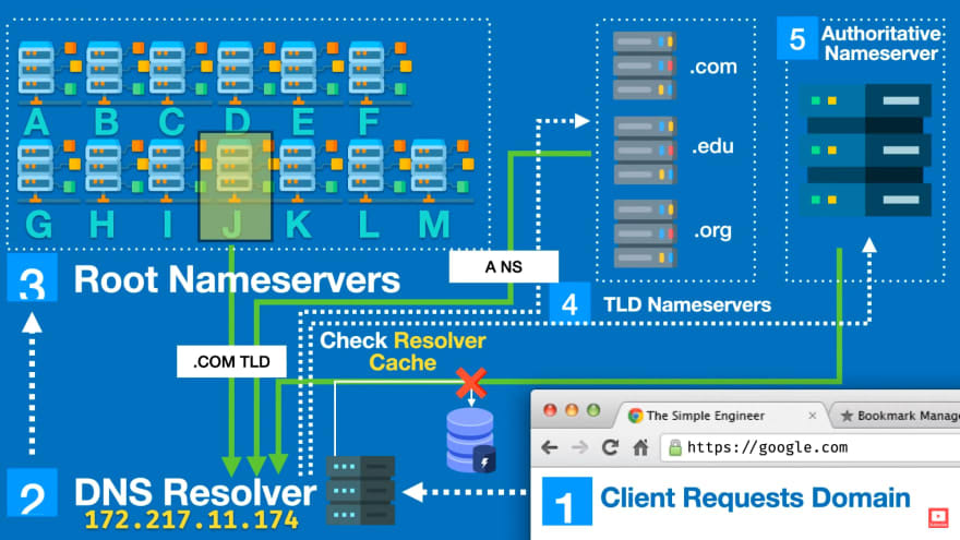 شبیه سازی فرآیند DNS