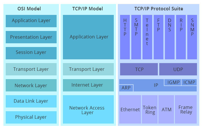 OSI در مقابل TCP/IP