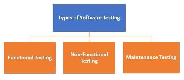 Types of Software Testing in Software Engineering