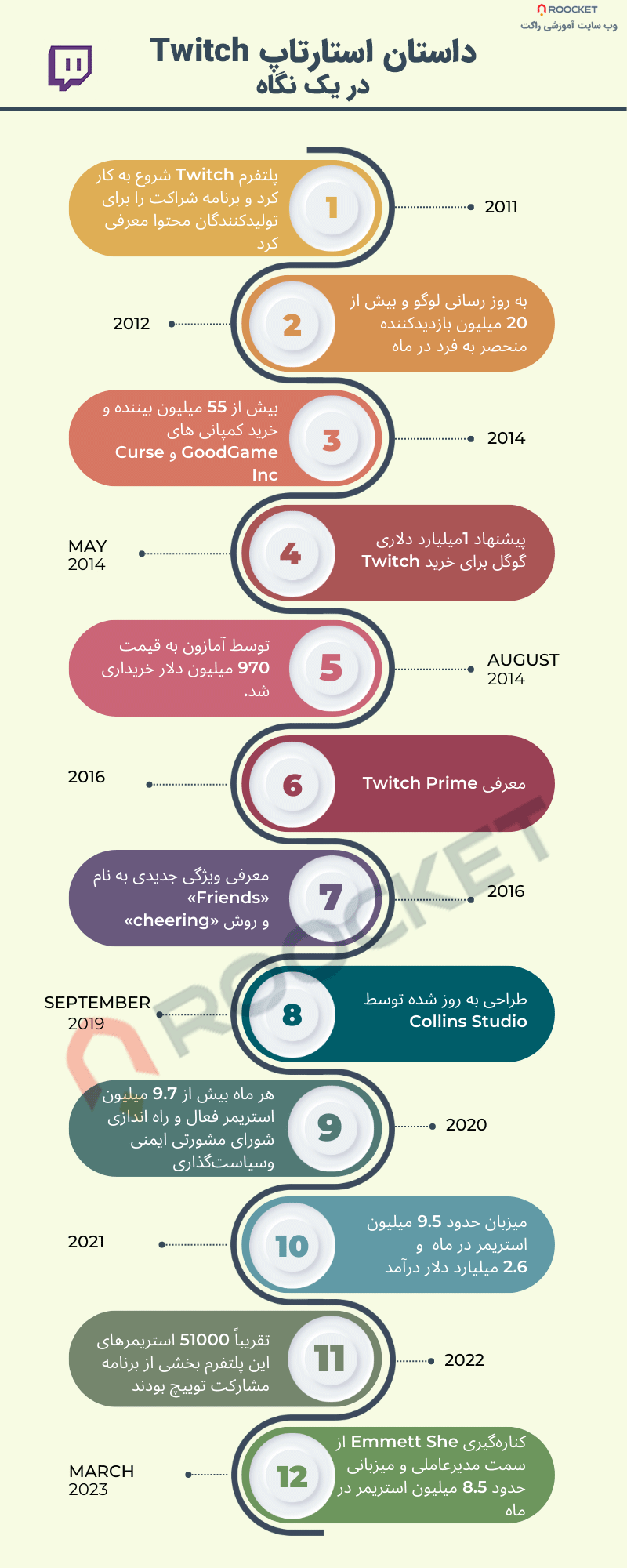 اینفوگرافی تاریخچه توییچ Twitch