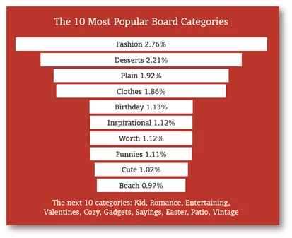 کاربران پینترست به چه مواردی علاقمندند
