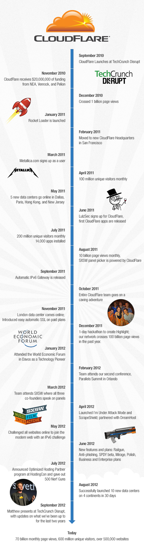 تاریخچه کلودفلر