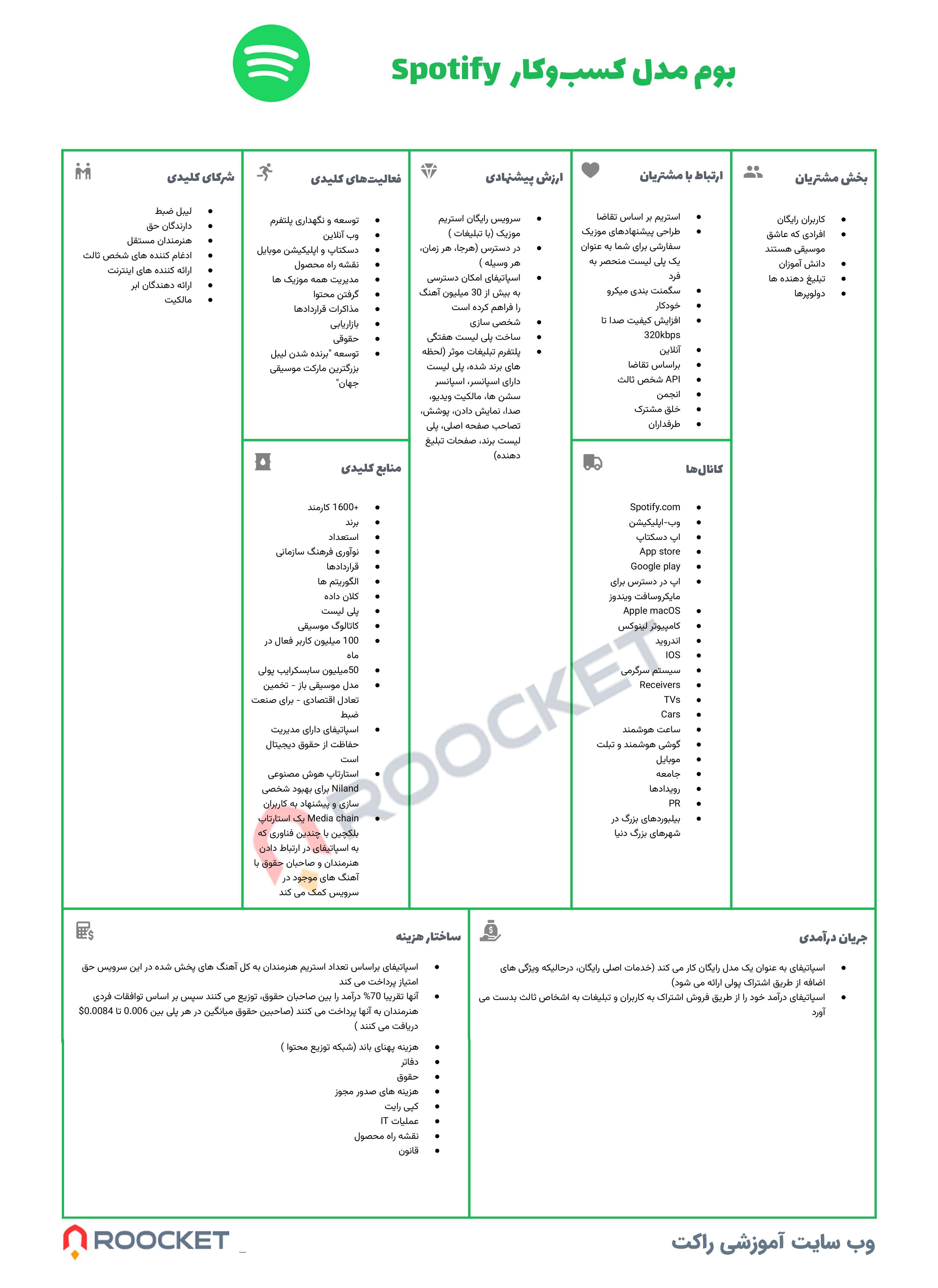 بوم مدل کسب و کار اسپاتیفای