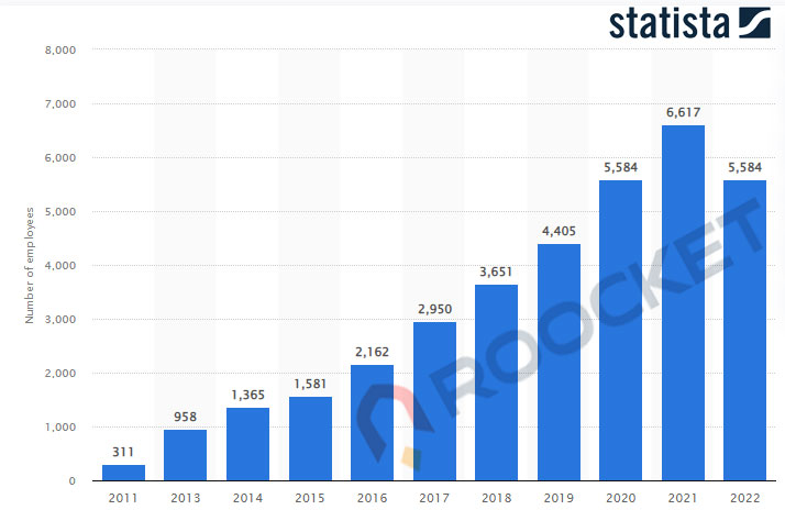  نمودار کارمندان اسپاتیفای از 2011 تا 2022