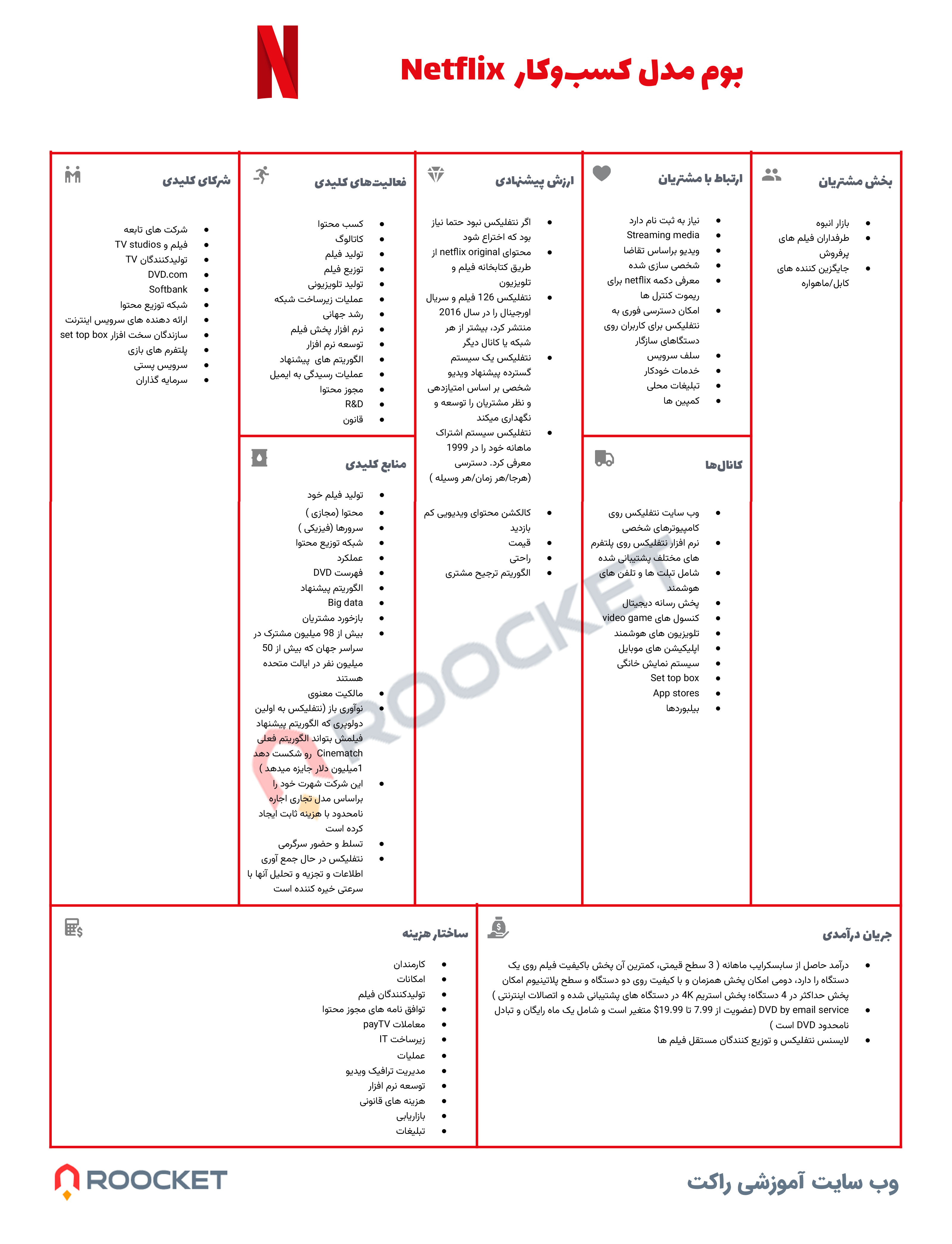 بوم مدل کسب و کار نتفلیکس