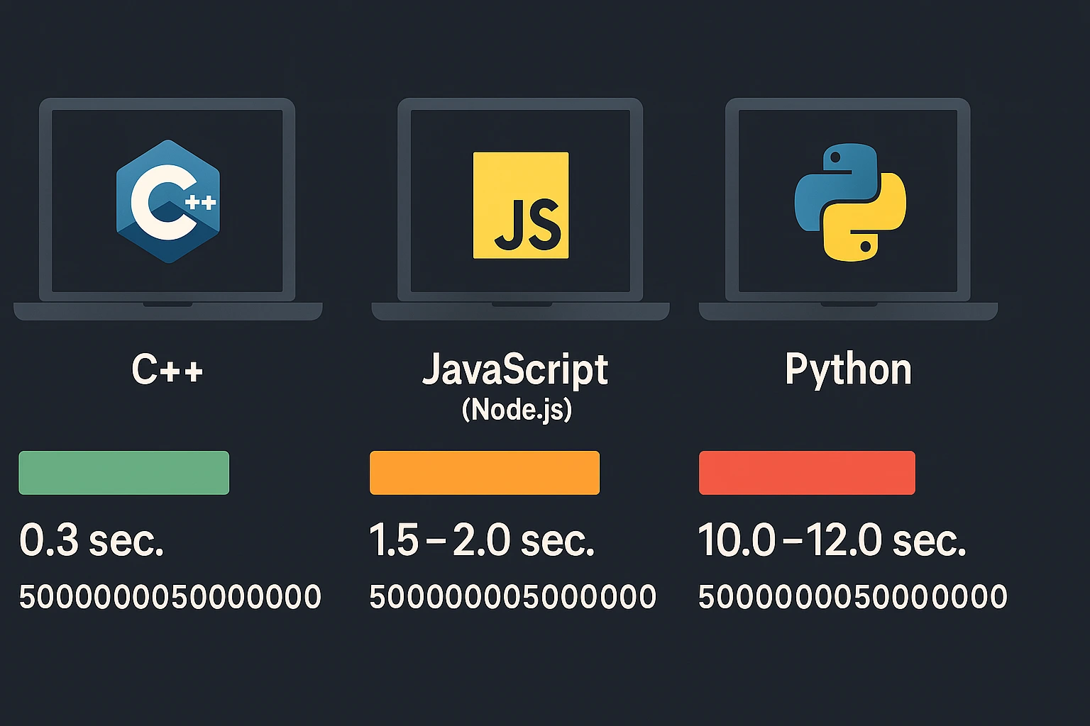 بنچمارک و مقایسهی سه زبان (Python، JavaScript و C++)