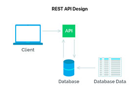 RESTful API به زبان ساده چیست؟