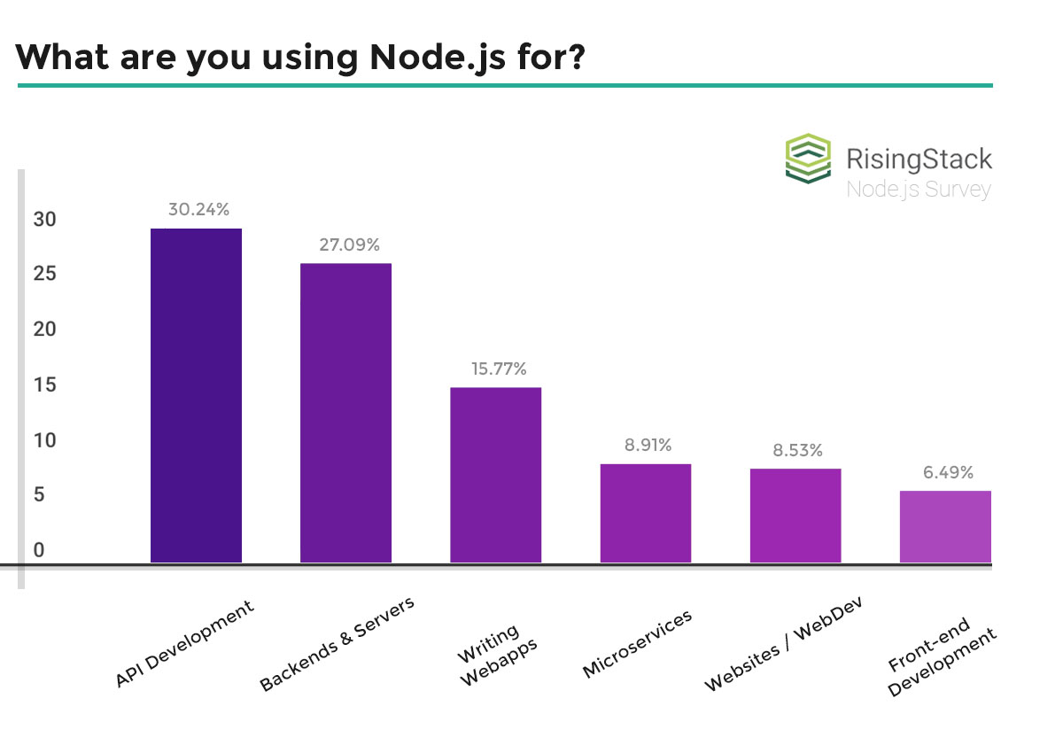 nodejs برای چی استفاده میشه