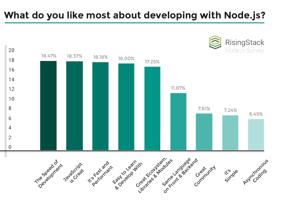 چرا توسعه دهندگان nodejs را دوست دارند