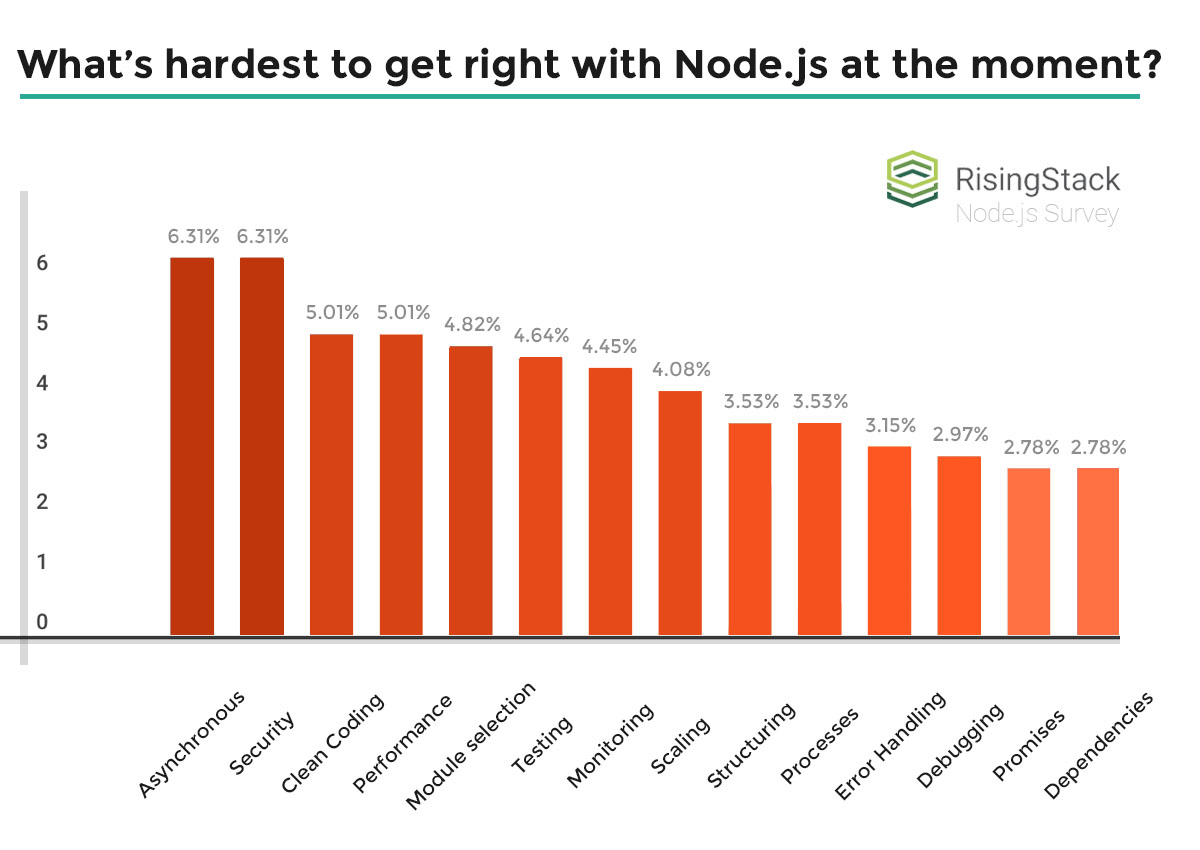 سختی های nodejs