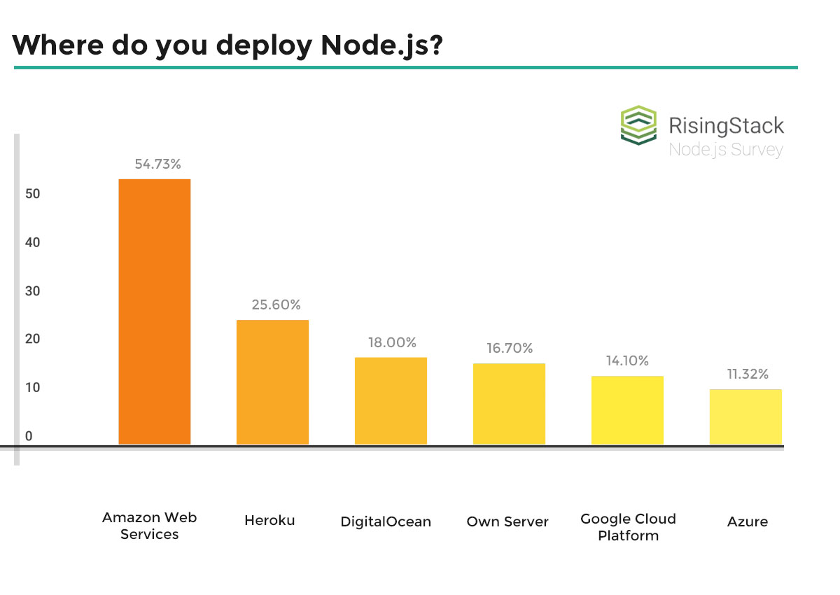 Nodejs بازار aws را بدست آورد