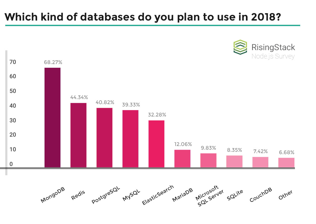 دیتابیس mongoDB