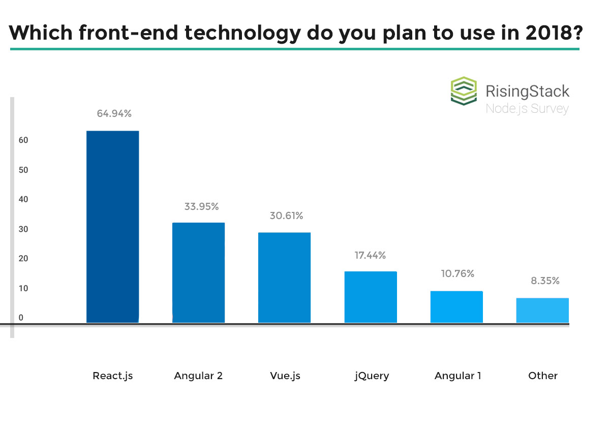 React پیشرو فناوری Front-End است