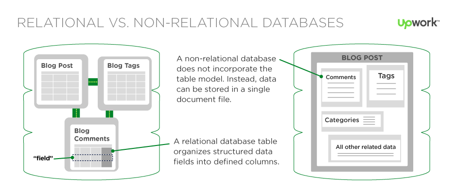 تفاوت‌های SQL و NoSQL