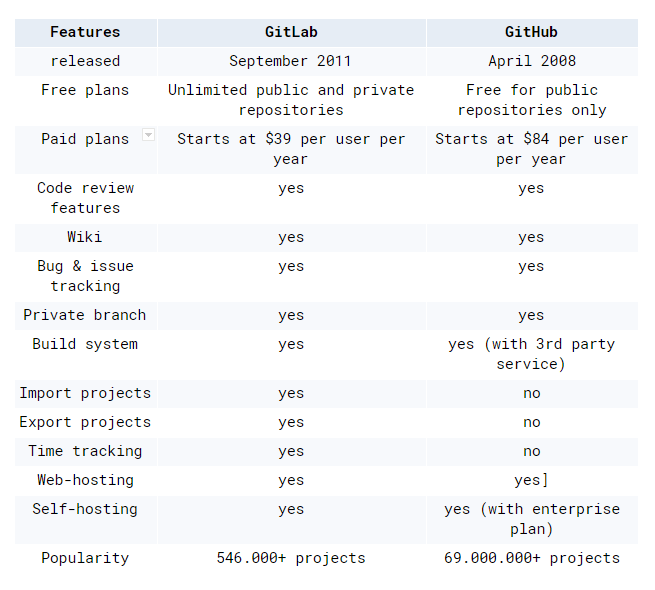 گیت هاب درمقابل گیت لب