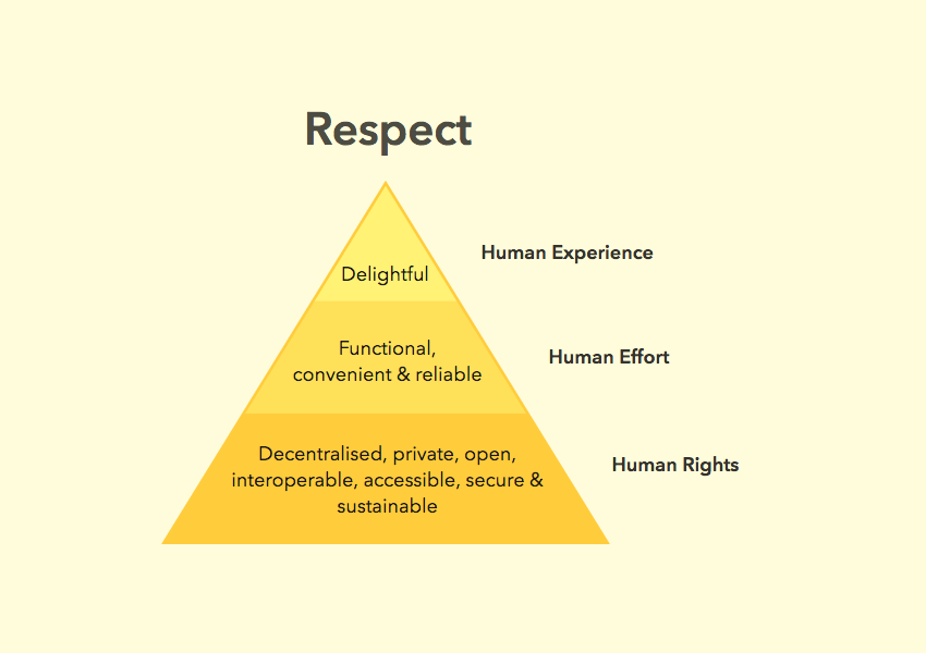 طراح تجربه کاربری اخلاقی