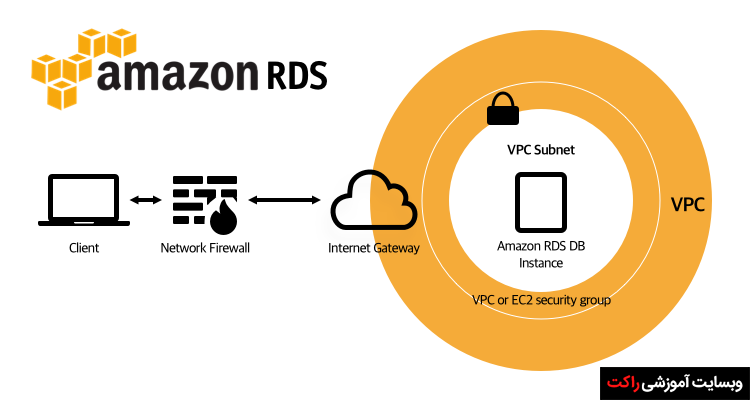 AWS چیست؟ معرفی سرویسهای وب Amazon