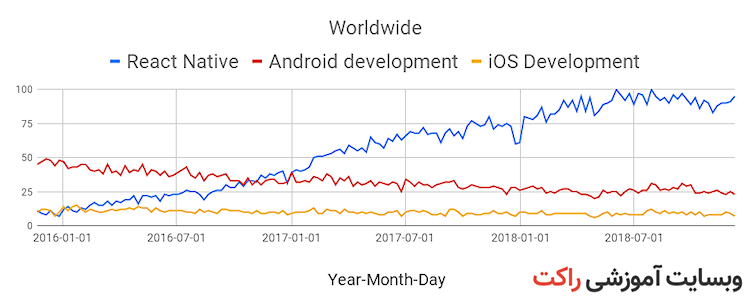 React Native چیست؟ آیا استفاده از آن ارزشش را دارد؟