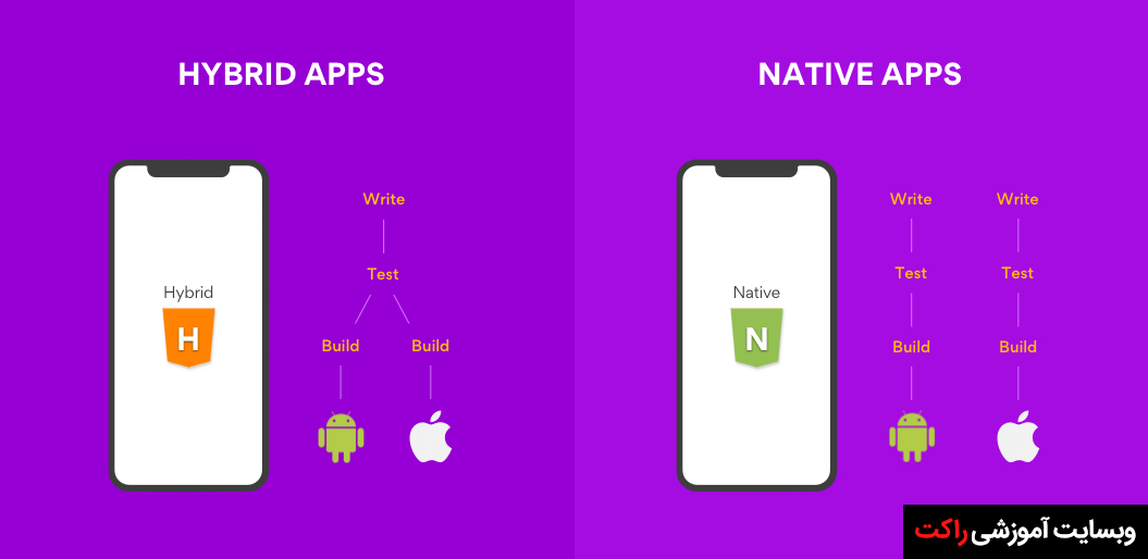 مقایسه‌ بین برنامه‌های Native و Hybrid