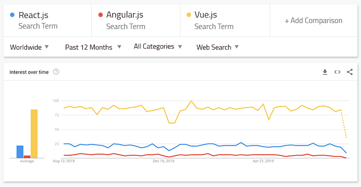 مقایسه کامل React , Vue , angular