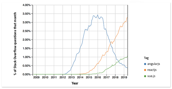 مقایسه کامل React , Vue , angular
