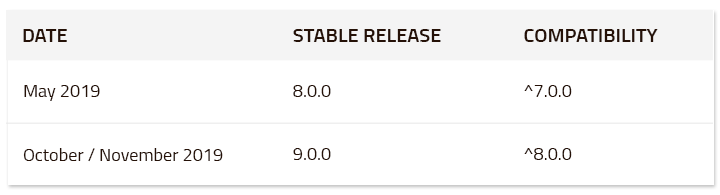 مقایسه کامل React , Vue , angular