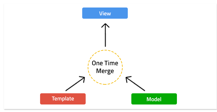 مقایسه کامل React , Vue , angular