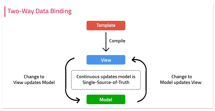 مقایسه کامل React , Vue , angular