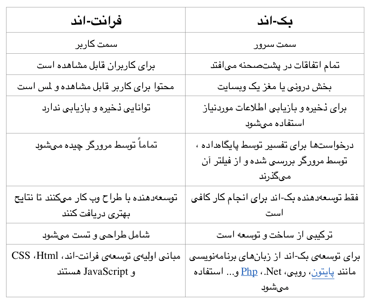 تفاوت میان بک-اند و فرانت-اند