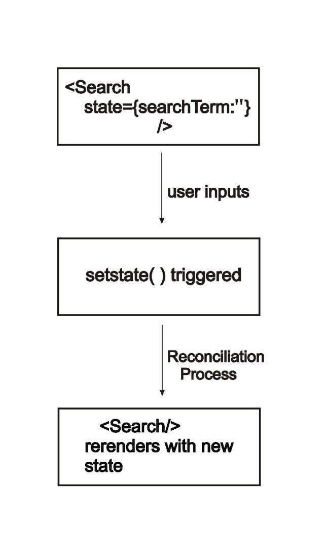 مفهوم setState در React