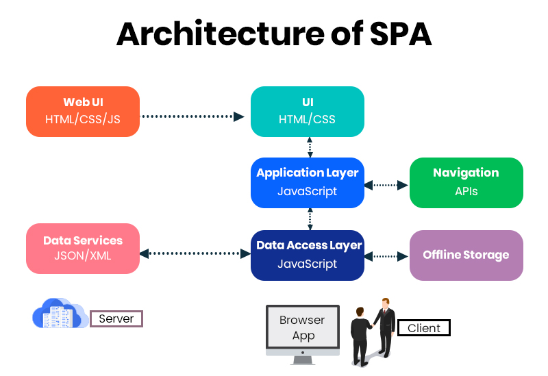 برنامههای تکصفحهای : پیدایش برنامههای تحت وب در سال ۲۰۲۰