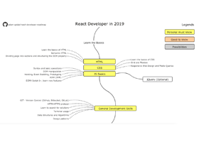نقشه راه برای اینکه به یک توسعه دهنده حرفه‌ای React تبدیل شوید - بخش اول
