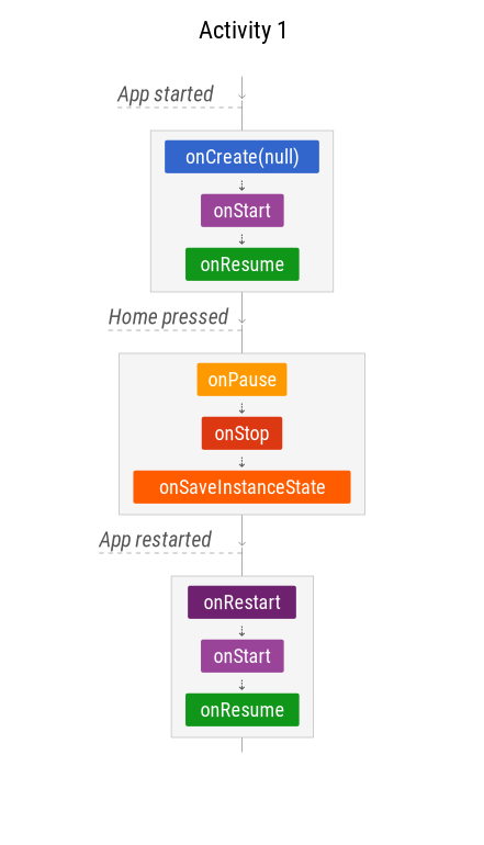 چرخه زندگی اندروید - بخش اول: Single Activity