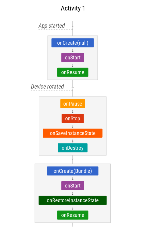 چرخه زندگی اندروید - بخش اول: Single Activity