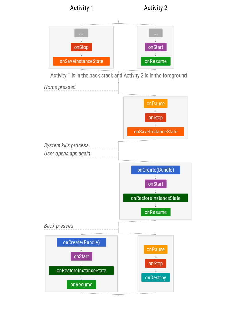 چرخه زندگی اندروید