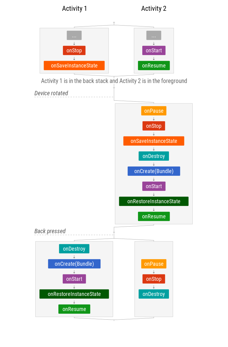 چرخه زندگی اندروید