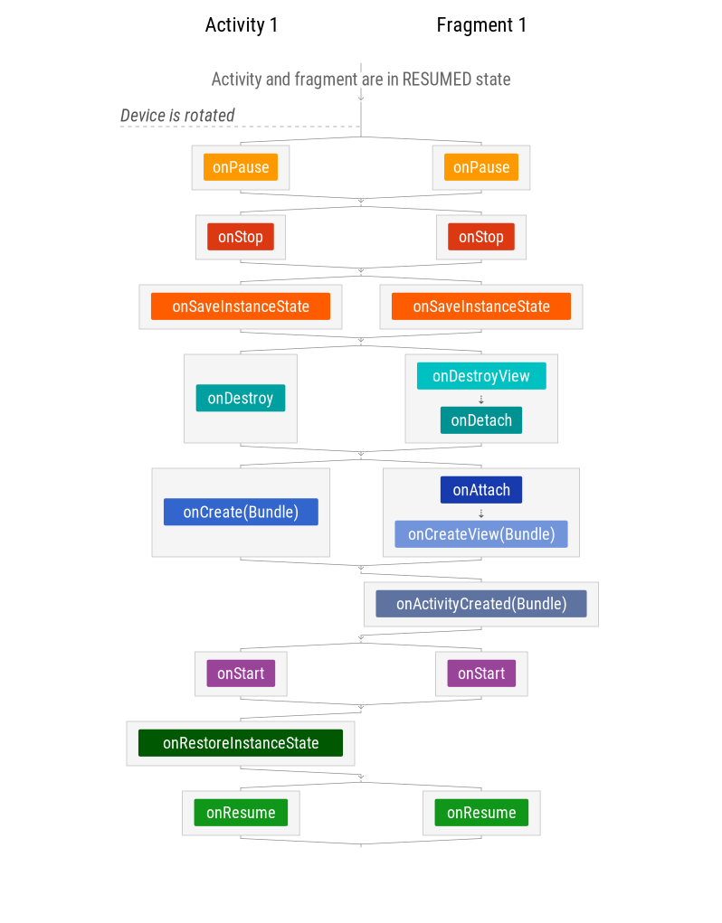 چرخه زندگی اندروید