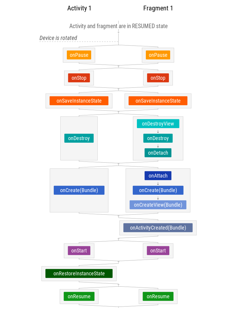 چرخه زندگی اندروید