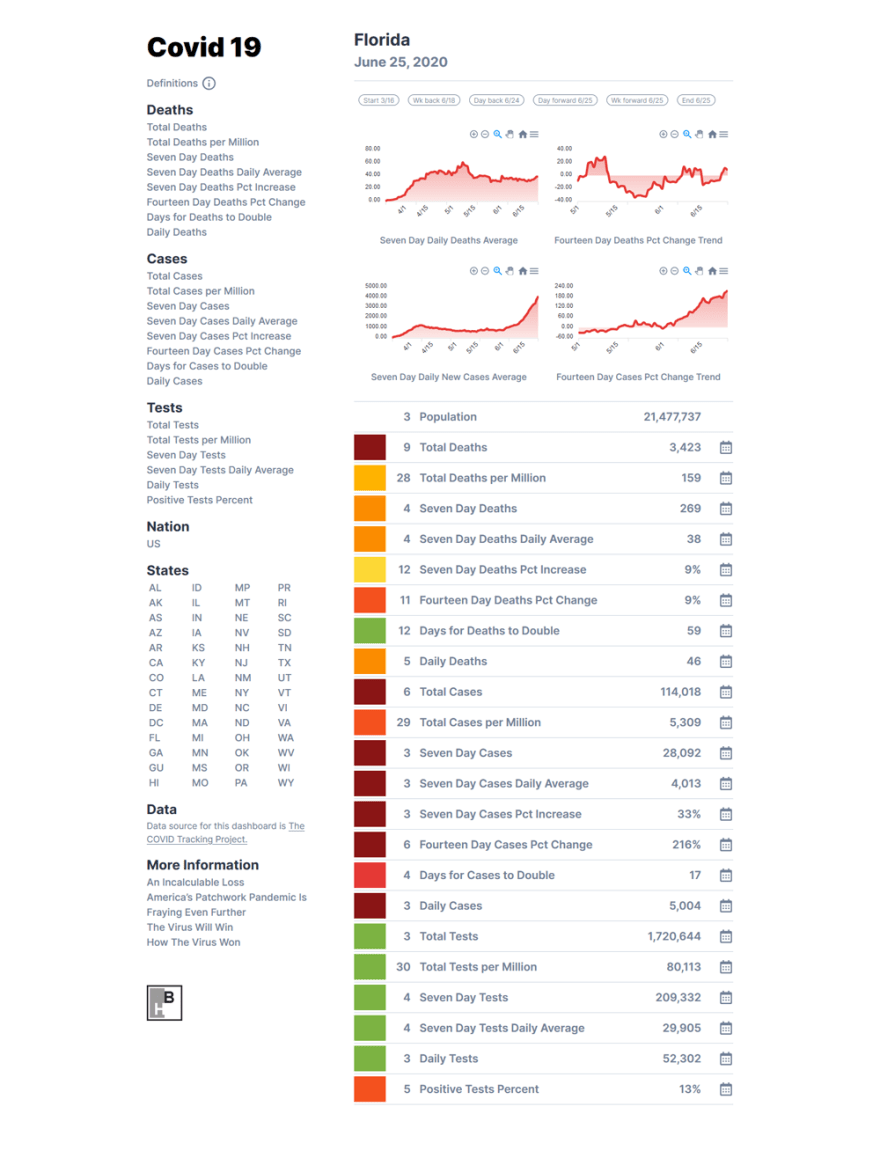 ساخت یک داشبورد Covid-19 با لاراول