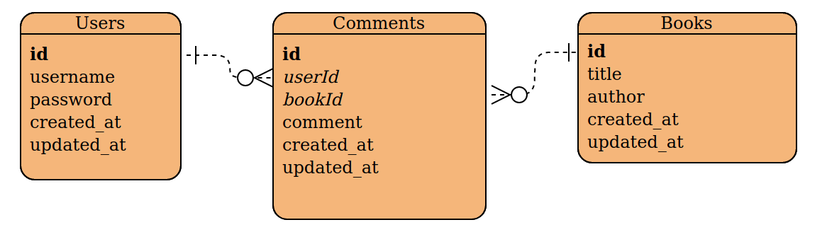 SQL را با این ۵ دستورالعمل آسان، بیاموزید